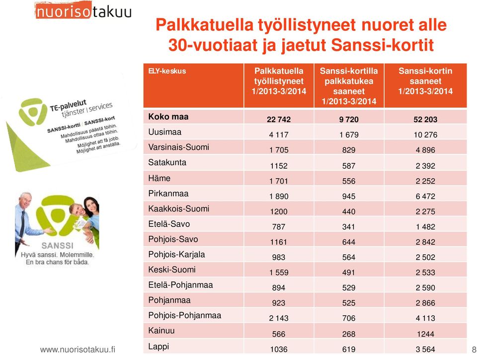 Häme 1 701 556 2 252 Pirkanmaa 1 890 945 6 472 Kaakkois-Suomi 1200 440 2 275 Etelä-Savo 787 341 1 482 Pohjois-Savo 1161 644 2 842 Pohjois-Karjala 983 564 2 502