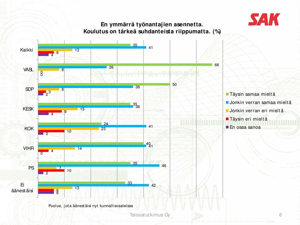 verran samaa mieltä Jonkin verran eri mieltä Täysin eri mieltä En osaa sanoa VIHR 0