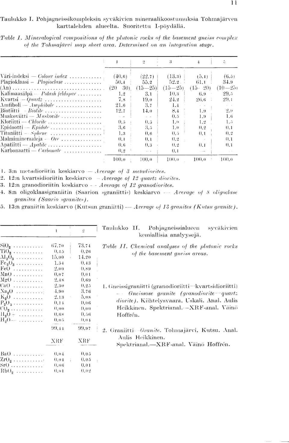 7) (13.3) (5.1) (6.51 tri.............. 50.1 55.2 5 2.2 61.1 34. 9 ( An25) - ) (20 30). (1~=o (15-25) (15-2O) (10-255 Kahmalsilpa Potash (eldspar 1.2 3.1 10.3 6.9 29.5 Kvartsi-(fount ; 7.s 19.o 24.