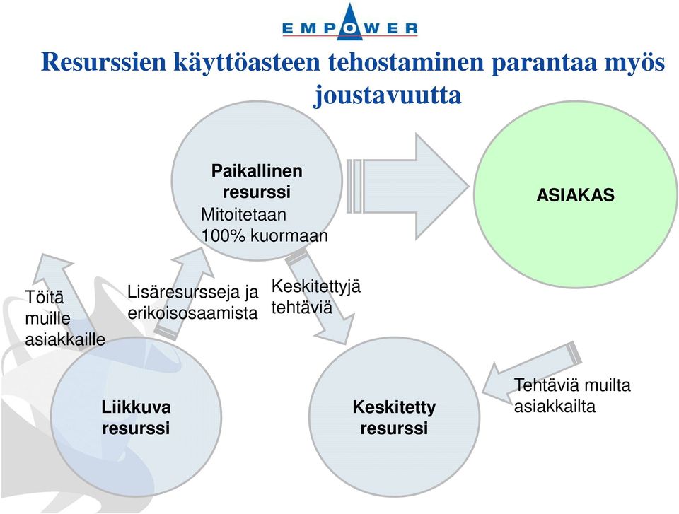 muille asiakkaille Lisäresursseja ja erikoisosaamista Keskitettyjä