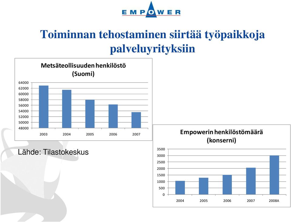 52000 50000 48000 2003 2004 2005 2006 2007 Lähde: Tilastokeskus 3500 3000