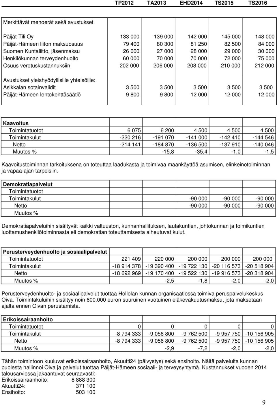 Avustukset yleishyödyllisille yhteisöille: Asikkalan sotainvalidit 3 500 3 500 3 500 3 500 3 500 Päijät-Hämeen lentokenttäsäätiö 9 800 9 800 12 000 12 000 12 000 Kaavoitus Toimintatuotot 6 075 6 200