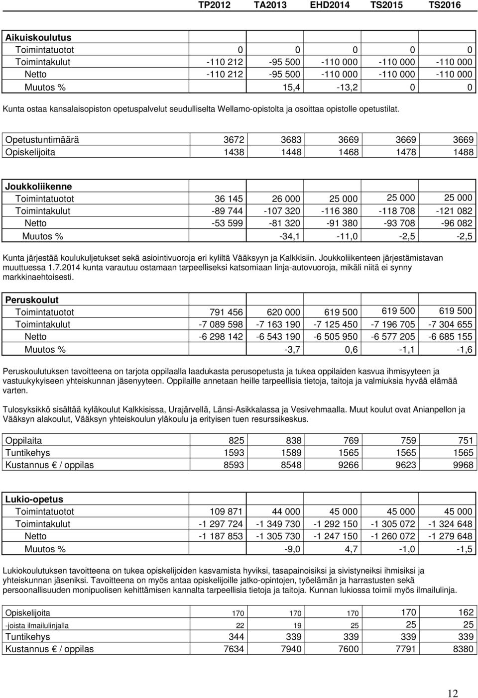 Opetustuntimäärä 3672 3683 3669 3669 3669 Opiskelijoita 1438 1448 1468 1478 1488 Joukkoliikenne Toimintatuotot 36 145 26 000 25 000 25 000 25 000 Toimintakulut -89 744-107 320-116 380-118 708-121 082