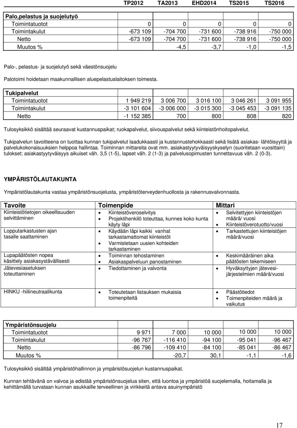 Tukipalvelut Toimintatuotot 1 949 219 3 006 700 3 016 100 3 046 261 3 091 955 Toimintakulut -3 101 604-3 006 000-3 015 300-3 045 453-3 091 135 Netto -1 152 385 700 800 808 820 Tulosyksikkö sisältää