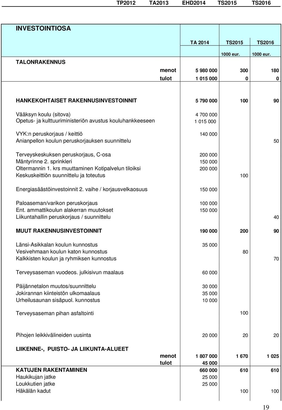 menot 5 980 000 300 180 tulot 1 015 000 0 0 HANKEKOHTAISET RAKENNUSINVESTOINNIT 5 790 000 100 90 Vääksyn koulu (sitova) 4 700 000 Opetus- ja kulttuuriministeriön avustus kouluhankkeeseen 1 015 000