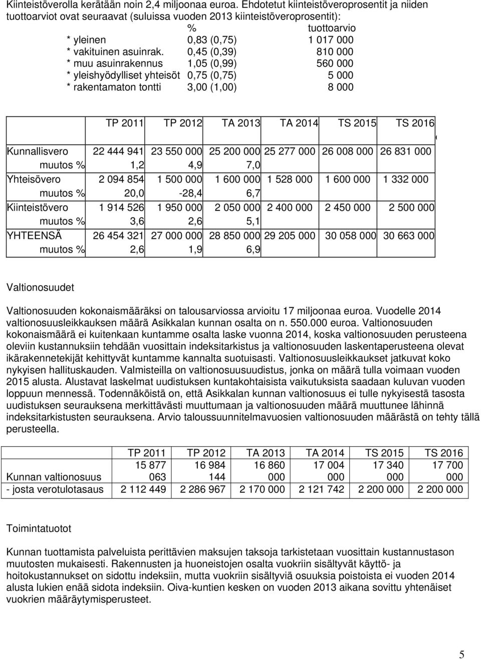 0,45 (0,39) 810 000 * muu asuinrakennus 1,05 (0,99) 560 000 * yleishyödylliset yhteisöt 0,75 (0,75) 5 000 * rakentamaton tontti 3,00 (1,00) 8 000 TP 2011 TP 2012 TA 2013 TA 2014 TS 2015 TS 2016 e