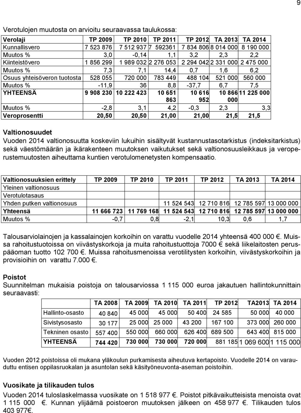 000 560 000 Muutos % -11,9 36 8,8-37,7 6,7 7,5 YHTEENSÄ 9 908 230 10 222 423 10 651 10 616 10 866 11 225 000 863 952 000 Muutos % -2,8 3,1 4,2-0,3 2,3 3,3 Veroprosentti 20,50 20,50 21,00 21,00 21,5