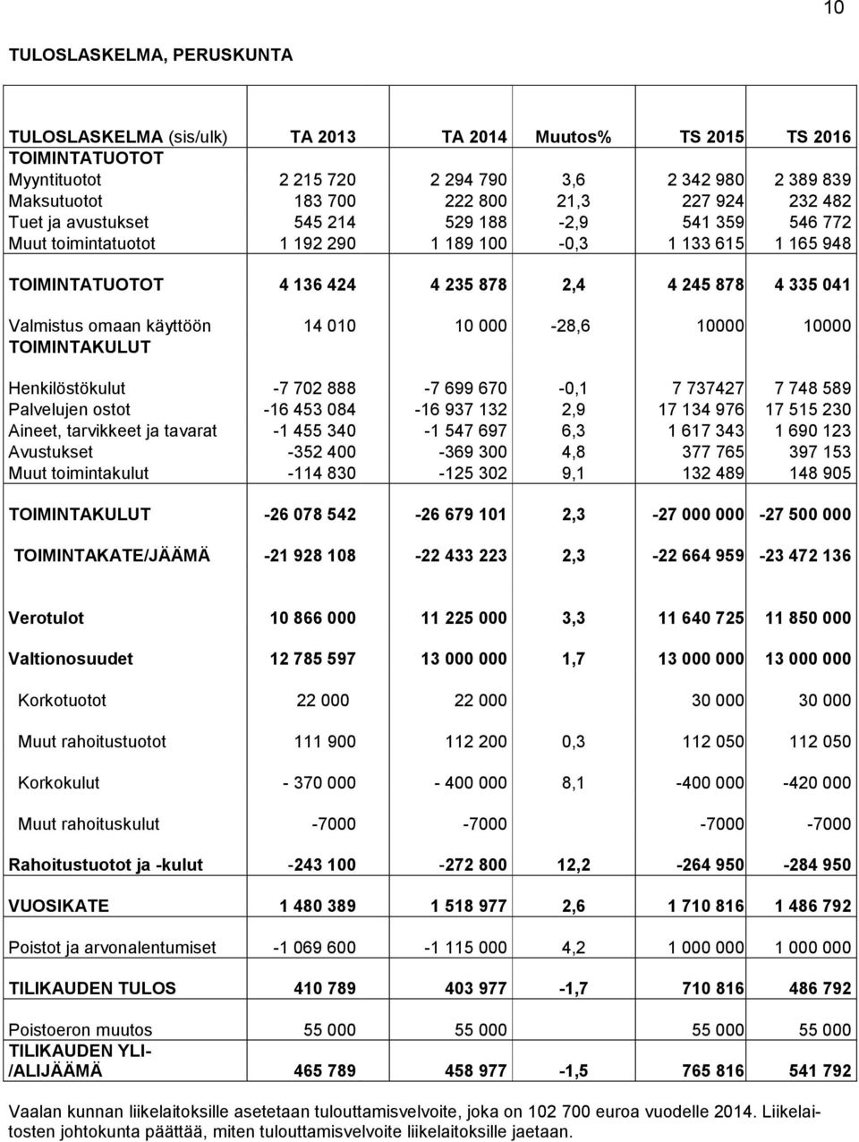 Valmistus omaan käyttöön 14 010 10 000-28,6 10000 10000 TOIMINTAKULUT Henkilöstökulut -7 702 888-7 699 670-0,1 7 737427 7 748 589 Palvelujen ostot -16 453 084-16 937 132 2,9 17 134 976 17 515 230