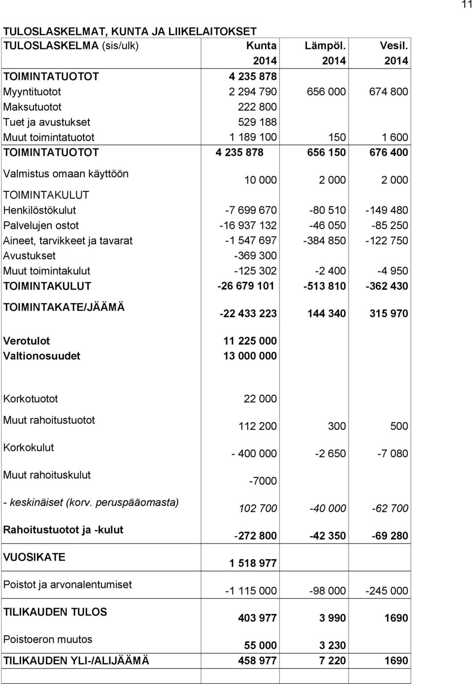 676 400 Valmistus omaan käyttöön 10 000 2 000 2 000 TOIMINTAKULUT Henkilöstökulut -7 699 670-80 510-149 480 Palvelujen ostot -16 937 132-46 050-85 250 Aineet, tarvikkeet ja tavarat -1 547 697-384