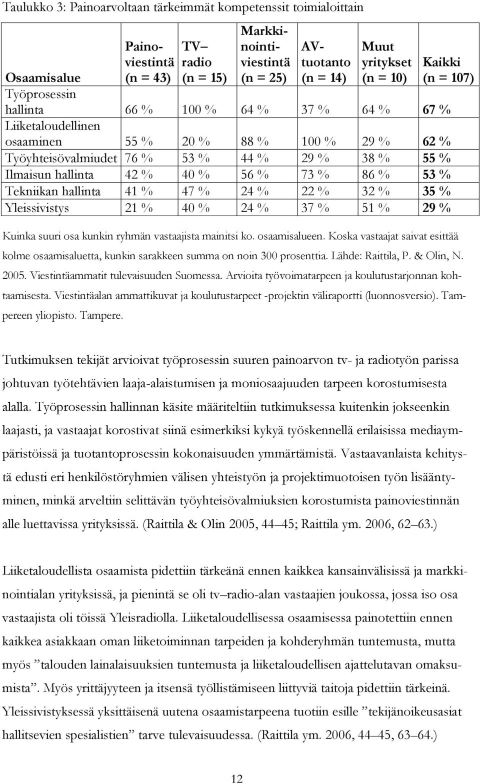 40 % 56 % 73 % 86 % 53 % Tekniikan hallinta 41 % 47 % 24 % 22 % 32 % 35 % Yleissivistys 21 % 40 % 24 % 37 % 51 % 29 % Kuinka suuri osa kunkin ryhmän vastaajista mainitsi ko. osaamisalueen.