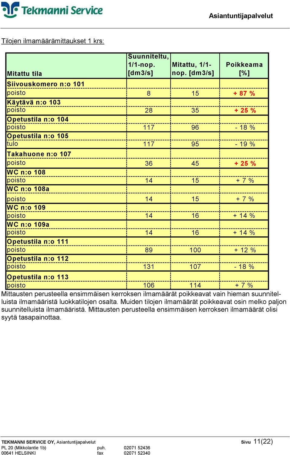 36 45 + 25 % WC n:o 108 poisto 14 15 + 7 % WC n:o 108a poisto 14 15 + 7 % WC n:o 109 poisto 14 16 + 14 % WC n:o 109a poisto 14 16 + 14 % Opetustila n:o 111 poisto 89 100 + 12 % Opetustila n:o 112