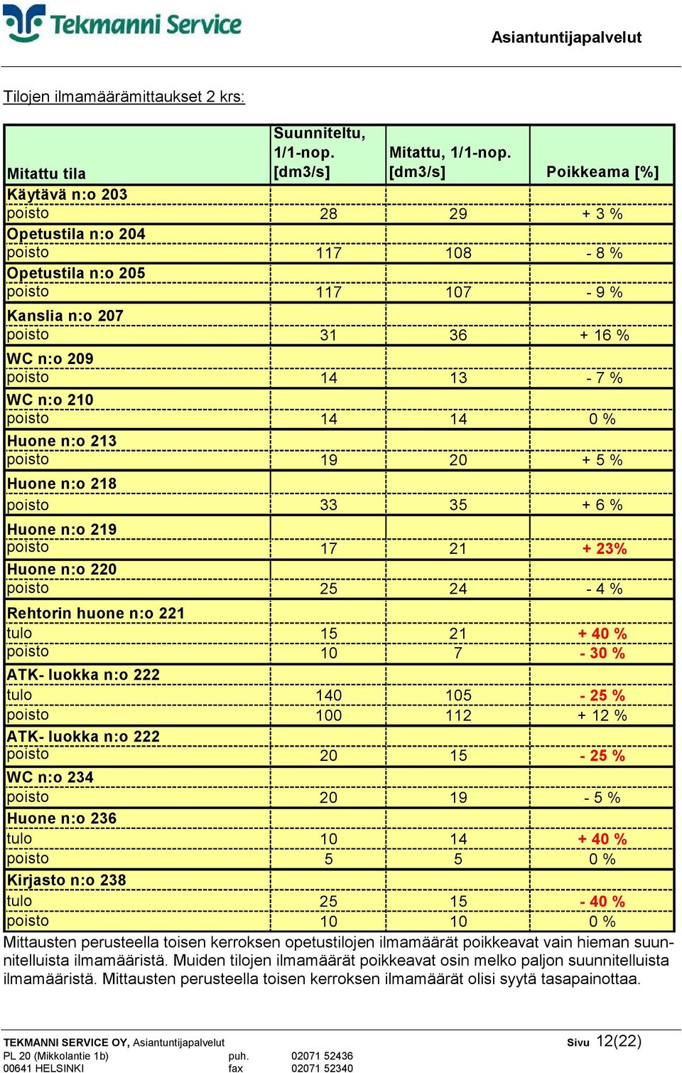 14 13-7 % WC n:o 210 poisto 14 14 0 % Huone n:o 213 poisto 19 20 + 5 % Huone n:o 218 poisto 33 35 + 6 % Huone n:o 219 poisto 17 21 + 23% Huone n:o 220 poisto 25 24-4 % Rehtorin huone n:o 221 tulo 15