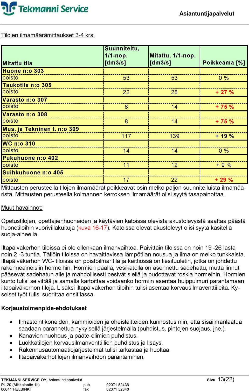 n:o 309 poisto 117 139 + 19 % WC n:o 310 poisto 14 14 0 % Pukuhuone n:o 402 poisto 11 12 + 9 % Suihkuhuone n:o 405 poisto 17 22 + 29 % Mittausten perusteella tilojen ilmamäärät poikkeavat osin melko