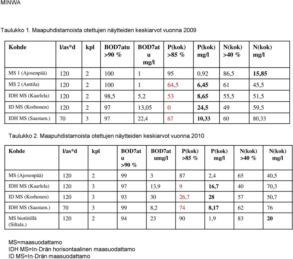 15,85 MS 2 (Anttila) 120 2 100 1 64,5 6,45 61 45,5 IDH MS (Kaarlela) 120 2 98,5 5,2 53 8,65 55,5 51,5 ID MS (Korhonen) 120 2 97 13,05 0 24,5 49 59,5 IDH MS (Saastam.