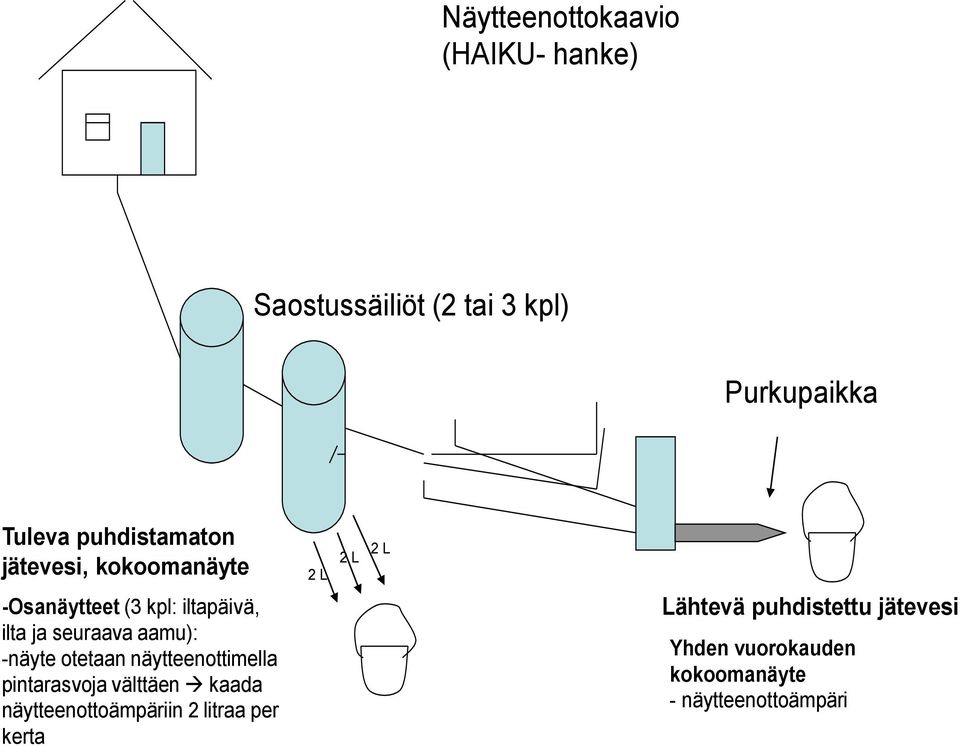 aamu): -näyte otetaan näytteenottimella pintarasvoja välttäen kaada näytteenottoämpäriin 2