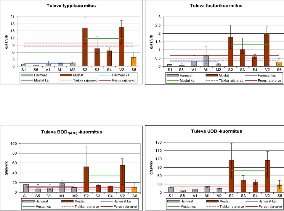 raja-arvo Perus raja-arvo Tuleva BOD 7(ATU) -kuormitus Tuleva UOD -kuormitus 100 180 80 60 40 150 120 90 60 20 30 0 S1 S5 V1 M1 M2 S2 S3 S4 V2 S6 