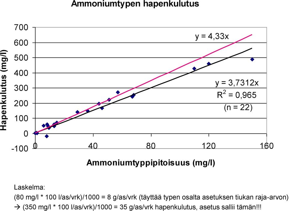 Laskelma: (80 mg/l * 100 l/as/vrk)/1000 = 8 g/as/vrk (täyttää typen osalta asetuksen