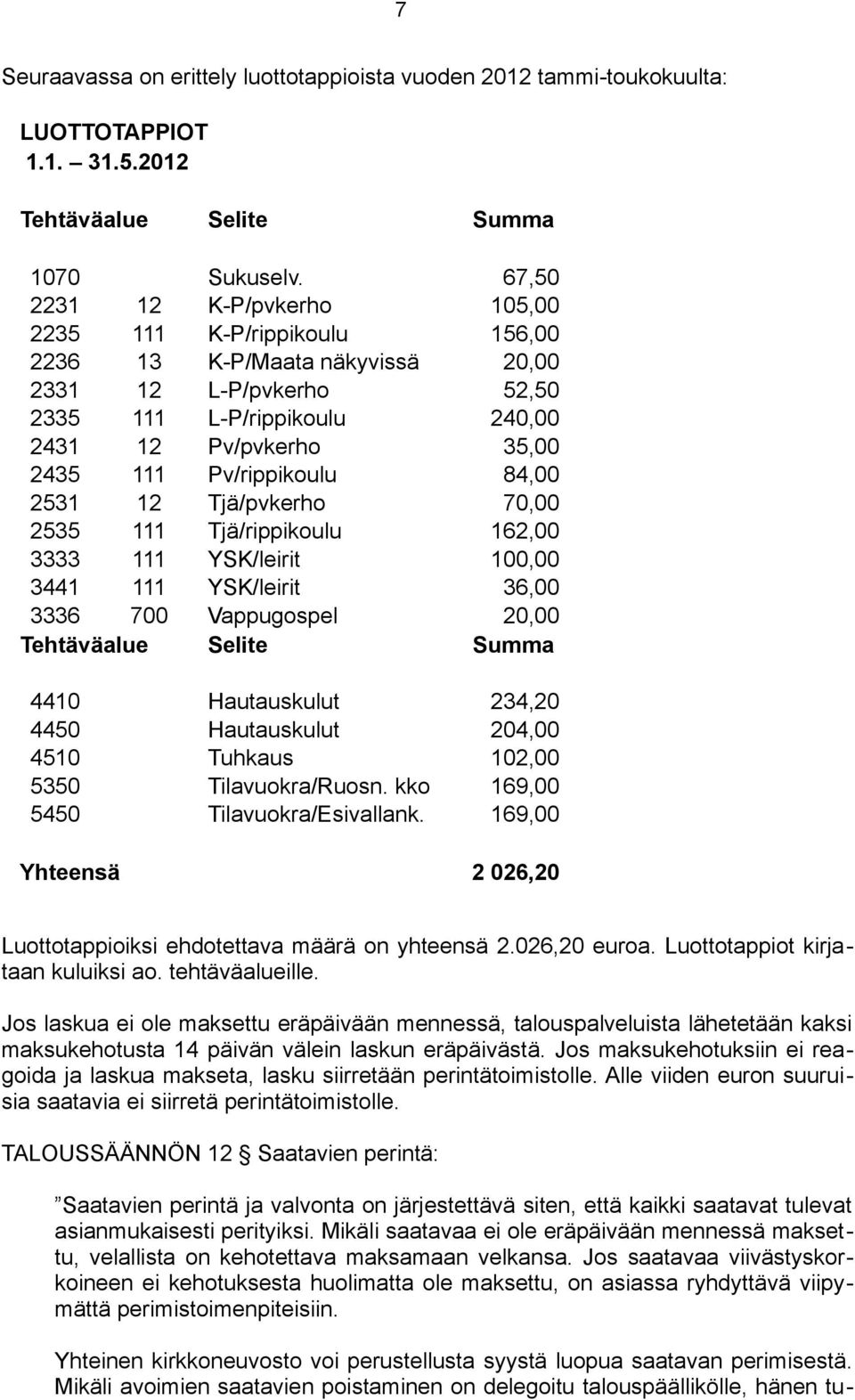 Pv/rippikoulu 84,00 2531 12 Tjä/pvkerho 70,00 2535 111 Tjä/rippikoulu 162,00 3333 111 YSK/leirit 100,00 3441 111 YSK/leirit 36,00 3336 700 Vappugospel 20,00 Tehtäväalue Selite Summa 4410 Hautauskulut