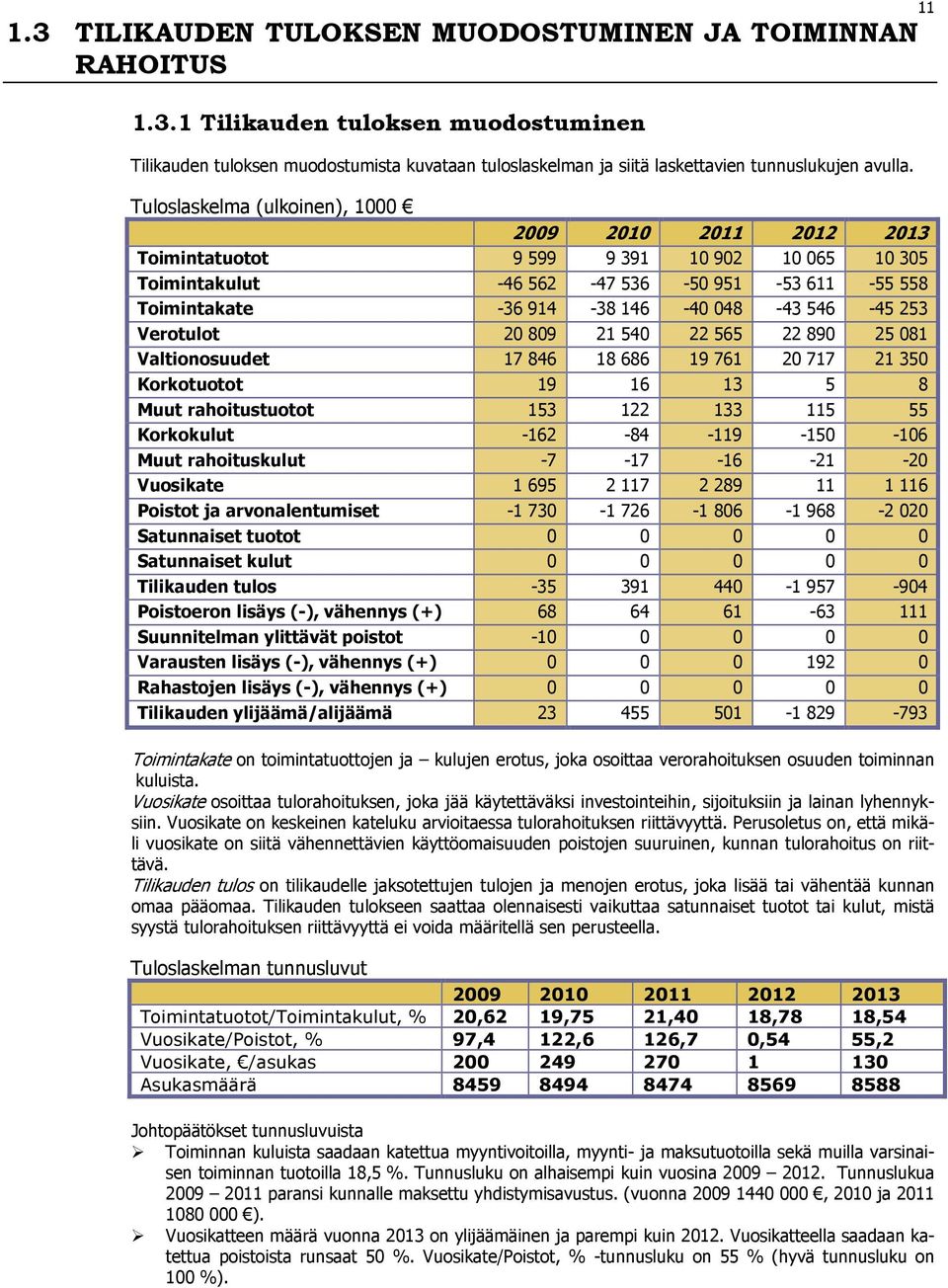 686 9 6 35 Korkotuotot 9 6 3 5 8 Muut rahoitustuotot 53 33 5 55 Korkokulut -6-84 -9-5 -6 Muut rahoituskulut - - -6 - - Vuosikate 695 89 6 Poistot ja arvonalentumiset - 3-6 - 86-968 - Satunnaiset