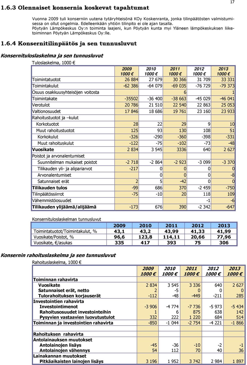 4 Konsernitilinpäätös ja sen tunnusluvut Konsernituloslaskelma ja sen tunnusluvut Tuloslaskelma, 9 3 Toimintatuotot 6 884 69 3 366 3 9 33 33 Toimintakulut -6 386-64 9-69 35-6 9-9 33 Osuus