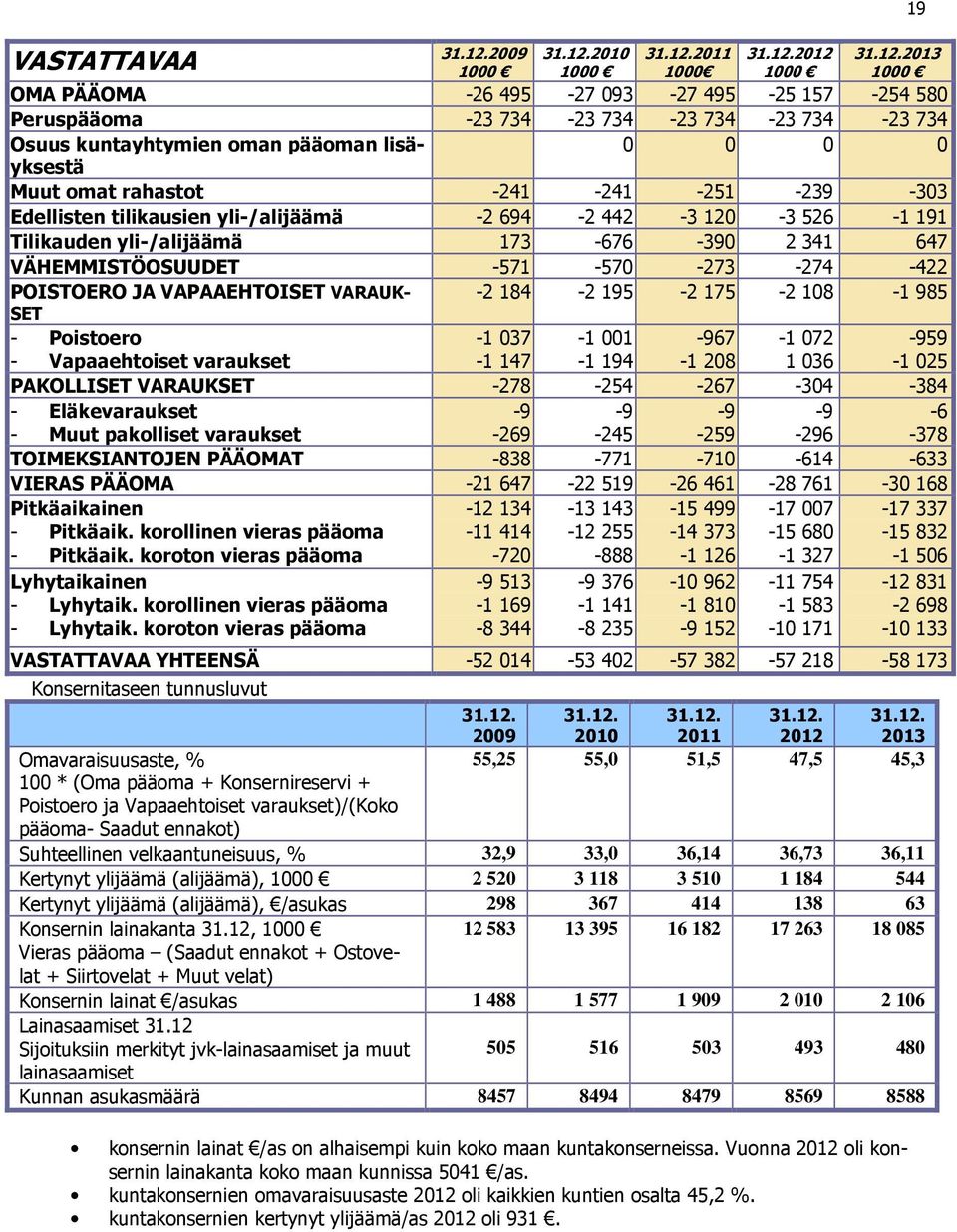 tilikausien yli-/alijäämä - 694-44 -3-3 56-9 Tilikauden yli-/alijäämä 3-66 -39 34 64 VÄHEMMISTÖOSUUDET -5-5 -3-4 -4 POISTOERO JA VAPAAEHTOISET VARAUK- - 84-95 - 5-8 - 985 SET - Poistoero -