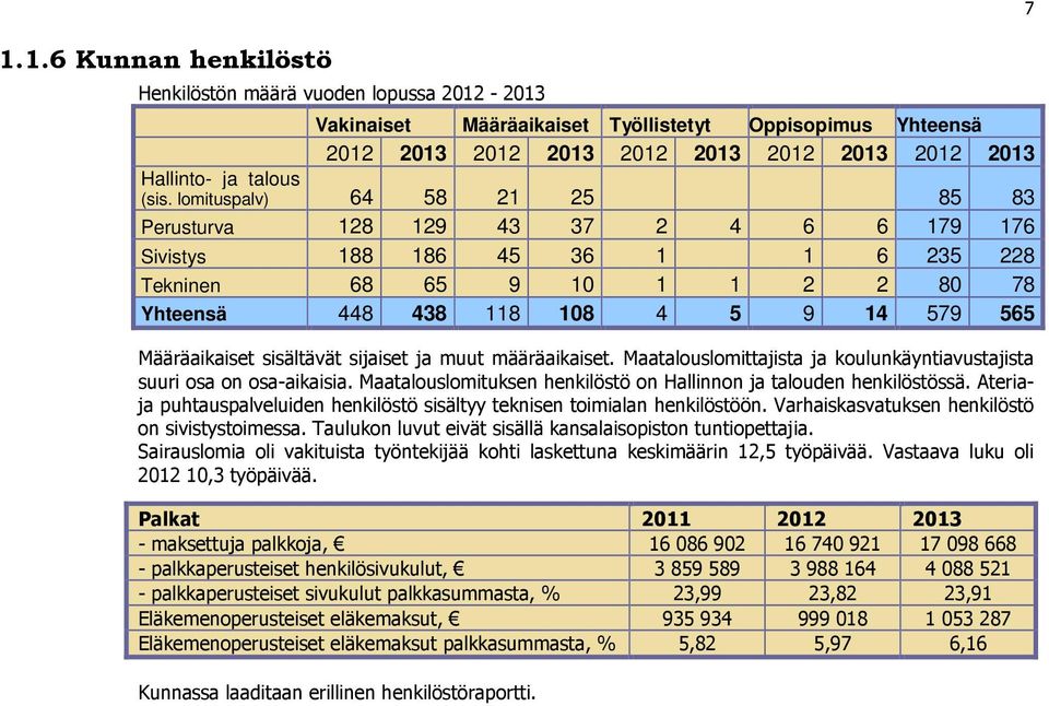 Maatalouslomittajista ja koulunkäyntiavustajista suuri osa on osa-aikaisia. Maatalouslomituksen henkilöstö on Hallinnon ja talouden henkilöstössä.