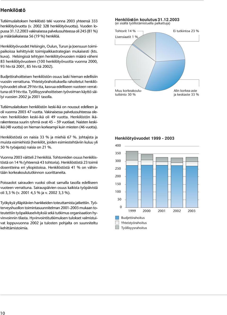 2003 (ei sisällä työllistämistuella palkattuja) Tohtorit 14 % Ei tutkintoa 23 % Lisensiaatit 1 % Henkilötyövuodet Helsingin, Oulun, Turun ja Joensuun toimipaikoissa kehittyivät toimipaikkastrategian