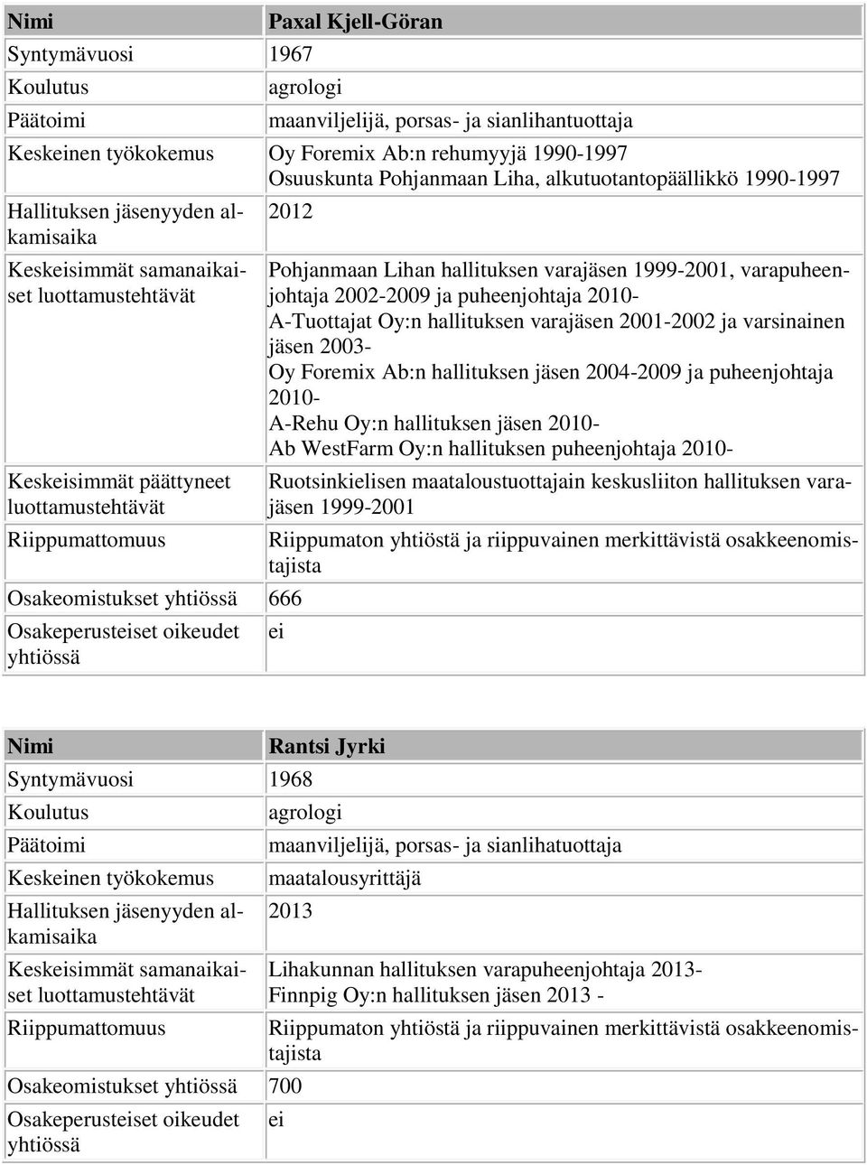 666 Osakeperusteiset oikeudet yhtiössä Pohjanmaan Lihan hallituksen varajäsen 1999-2001, varapuheenjohtaja 2002-2009 ja puheenjohtaja 2010- A-Tuottajat Oy:n hallituksen varajäsen 2001-2002 ja