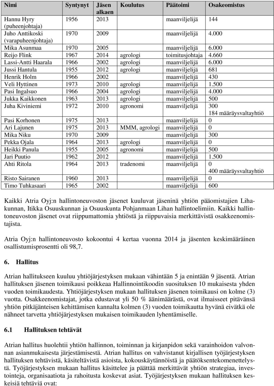 000 Jussi Hantula 1955 2012 agrologi maanviljelijä 681 Henrik Holm 1966 2002 maanviljelijä 430 Veli Hyttinen 1973 2010 agrologi maanviljelijä 1.500 Pasi Ingalsuo 1966 2004 agrologi maanviljelijä 4.