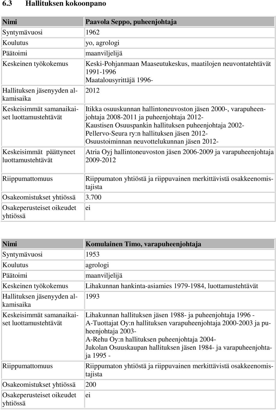 Osakeomistukset yhtiössä 3.