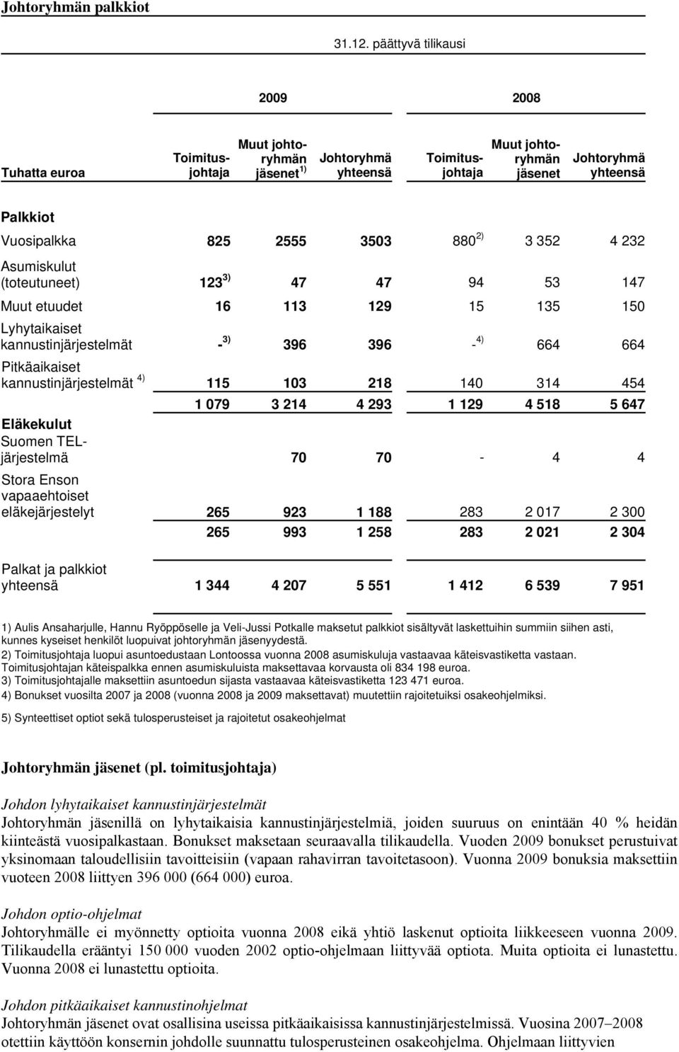 3503 880 2) 3 352 4 232 Asumiskulut (toteutuneet) 123 3) 47 47 94 53 147 Muut etuudet 16 113 129 15 135 150 Lyhytaikaiset kannustinjärjestelmät - 3) 396 396-4) 664 664 Pitkäaikaiset