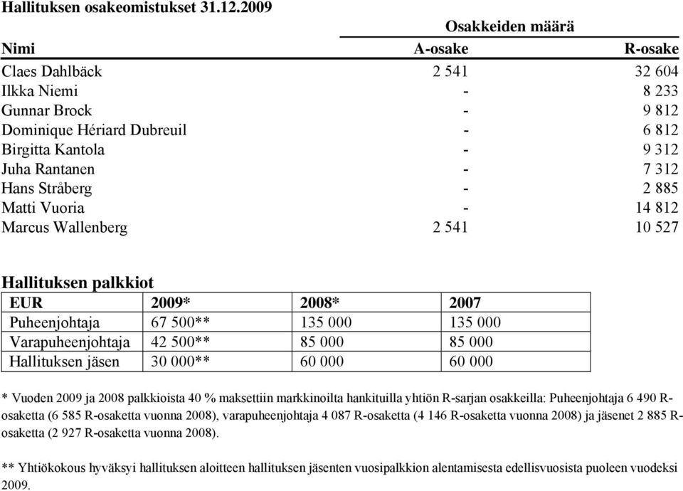 Stråberg - 2 885 Matti Vuoria - 14 812 Marcus Wallenberg 2 541 10 527 Hallituksen palkkiot EUR 2009* 2008* 2007 Puheenjohtaja 67 500** 135 000 135 000 Varapuheenjohtaja 42 500** 85 000 85 000