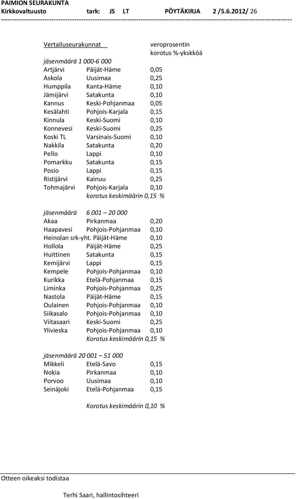 Lappi 0,10 Pomarkku Satakunta 0,15 Posio Lappi 0,15 Ristijärvi Kainuu 0,25 Tohmajärvi Pohjois-Karjala 0,10 korotus keskimäärin 0,15 % jäsenmäärä 6 001 20 000 Akaa Pirkanmaa 0,20 Haapavesi