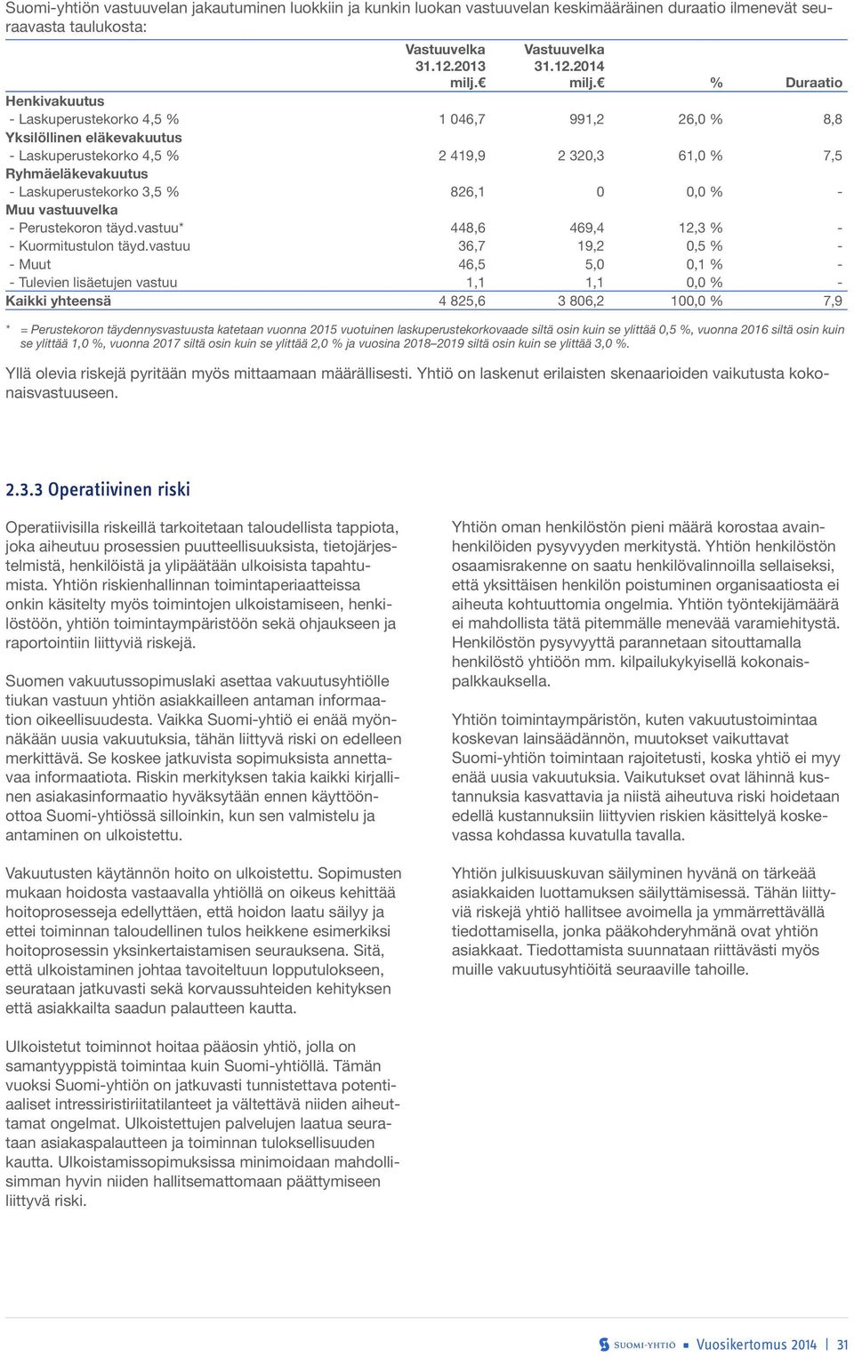 % 826,1 0 0,0 % - Muu vastuuvelka - Perustekoron täyd.vastuu* 448,6 469,4 12,3 % - - Kuormitustulon täyd.