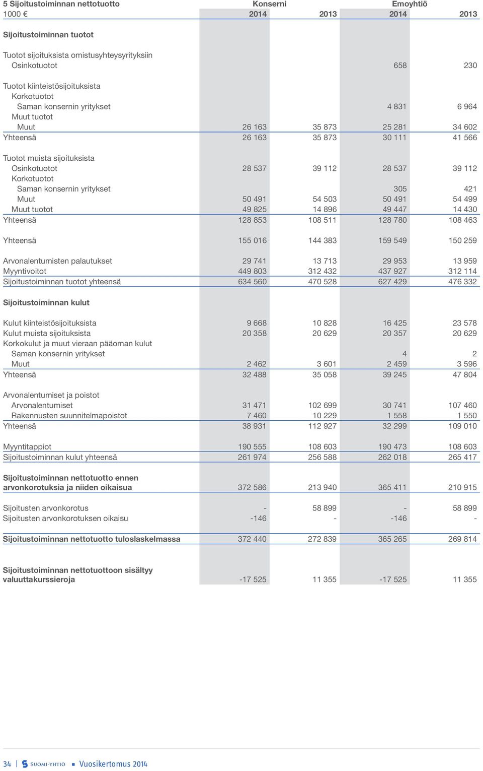 112 Korkotuotot Saman konsernin yritykset 305 421 Muut 50 491 54 503 50 491 54 499 Muut tuotot 49 825 14 896 49 447 14 430 Yhteensä 128 853 108 511 128 780 108 463 Yhteensä 155 016 144 383 159 549