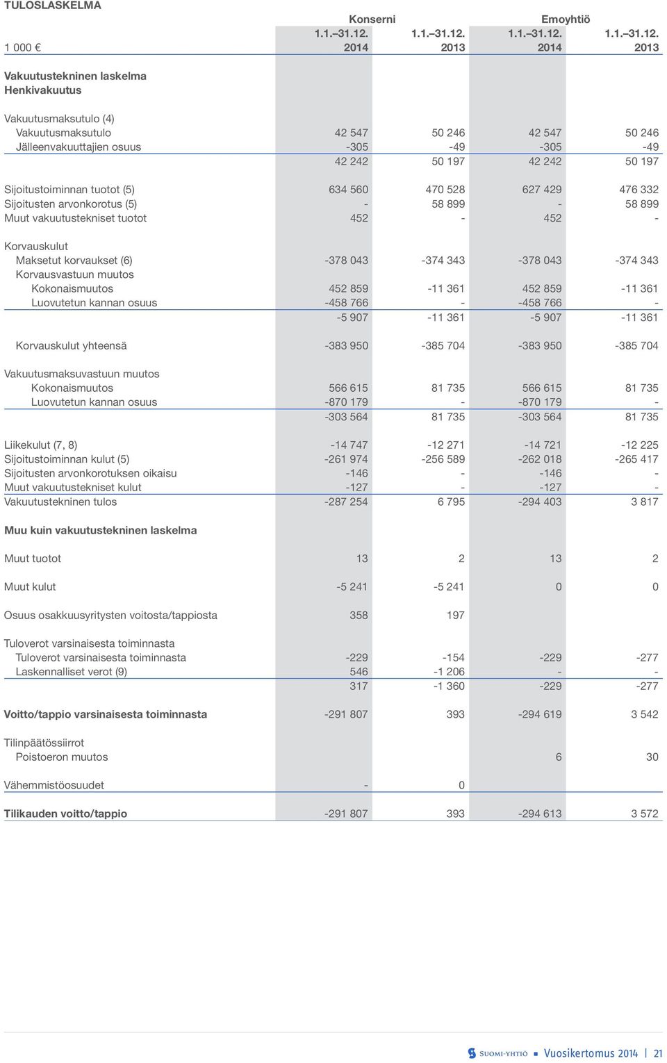 1 000 2014 2013 2014 2013 Vakuutustekninen laskelma Henkivakuutus Vakuutusmaksutulo (4) Vakuutusmaksutulo 42 547 50 246 42 547 50 246 Jälleenvakuuttajien osuus -305-49 -305-49 42 242 50 197 42 242 50