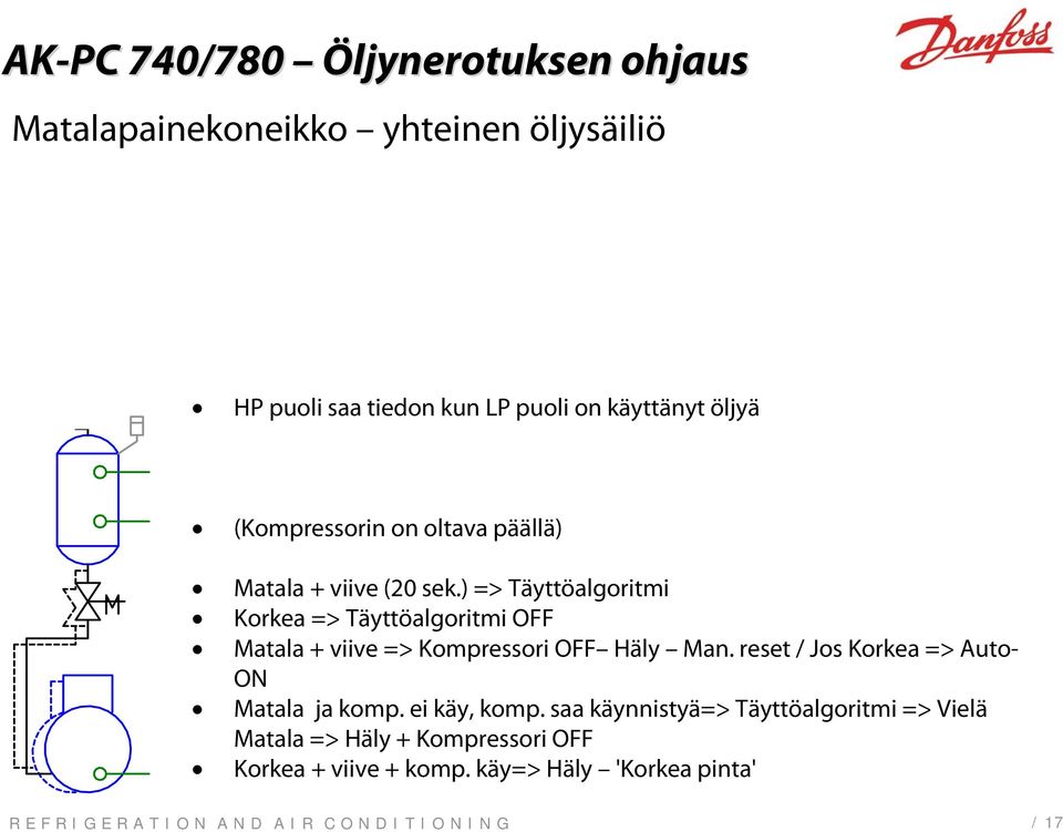 ) => Täyttöalgoritmi Korkea => Täyttöalgoritmi OFF Matala + viive => Kompressori OFF Häly Man.