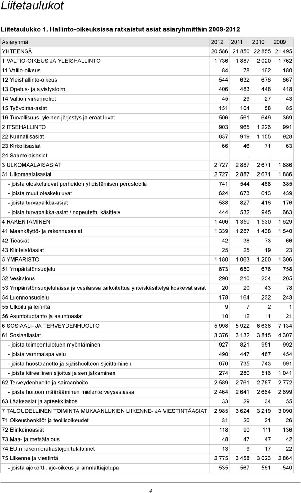 Valtio-oikeus 84 78 162 180 12 Yleishallinto-oikeus 544 632 676 667 13 Opetus- ja sivistystoimi 406 483 448 418 14 Valtion virkamiehet 45 29 27 43 15 Työvoima-asiat 151 104 58 85 16 Turvallisuus,