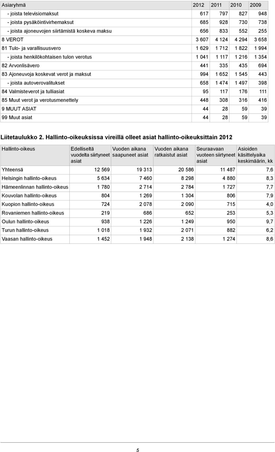 maksut 994 1 652 1 545 443 - joista autoverovalitukset 658 1 474 1 497 398 84 Valmisteverot ja tulliasiat 95 117 176 111 85 Muut verot ja verotusmenettely 448 308 316 416 9 MUUT ASIAT 44 28 59 39 99