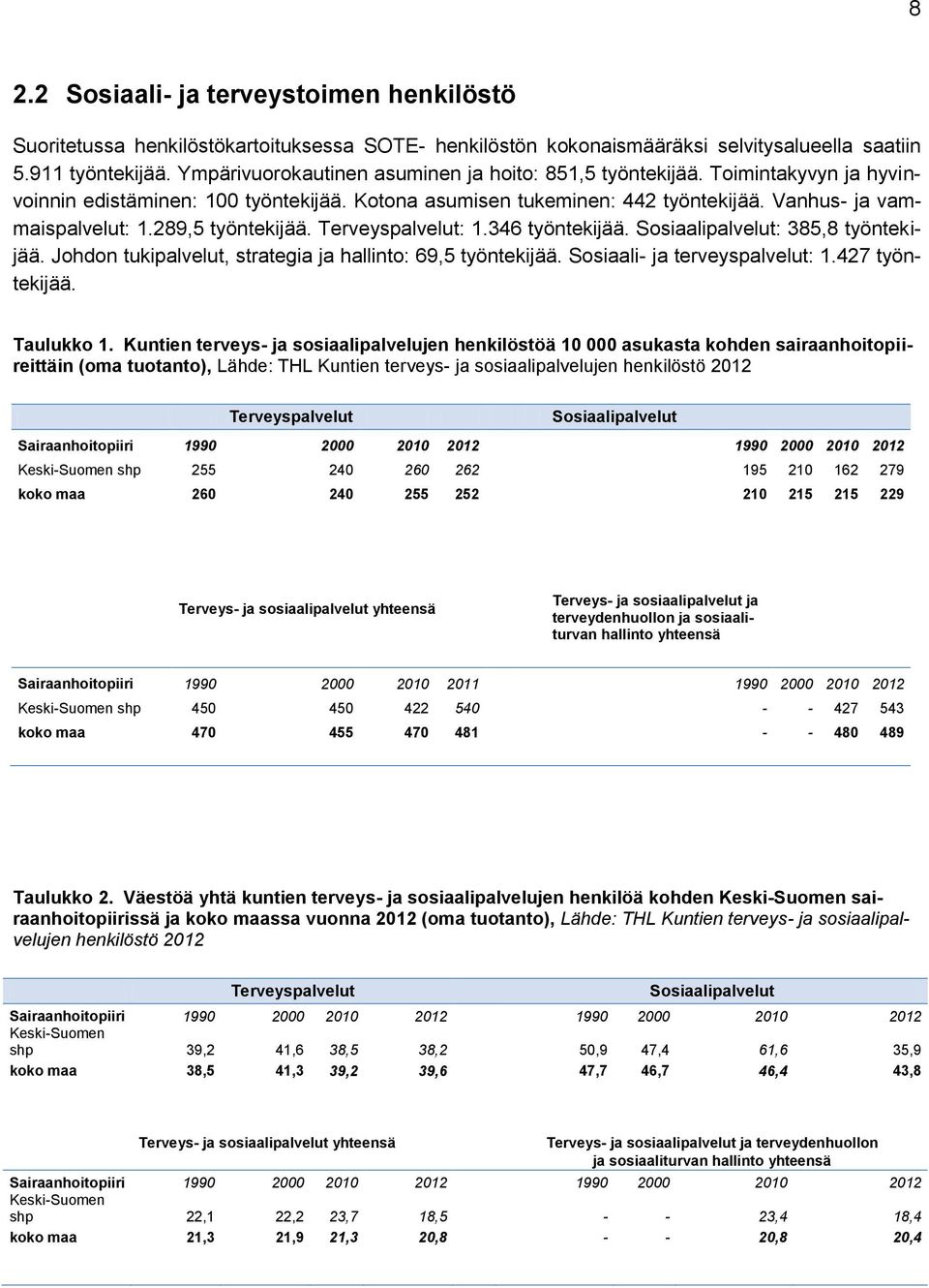 289,5 työntekijää. Terveyspalvelut: 1.346 työntekijää. Sosiaalipalvelut: 385,8 työntekijää. Johdon tukipalvelut, strategia ja hallinto: 69,5 työntekijää. Sosiaali- ja terveyspalvelut: 1.