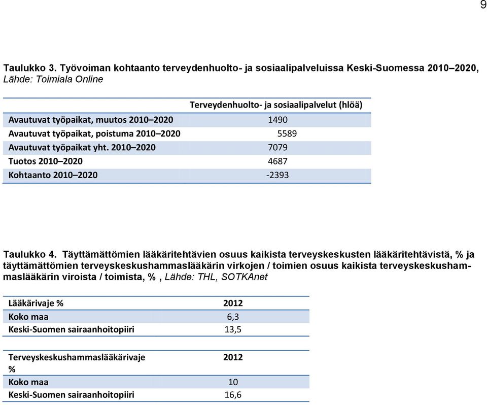 2020 1490 Avautuvat työpaikat, poistuma 2010 2020 5589 Avautuvat työpaikat yht. 2010 2020 7079 Tuotos 2010 2020 4687 Kohtaanto 2010 2020-2393 Taulukko 4.