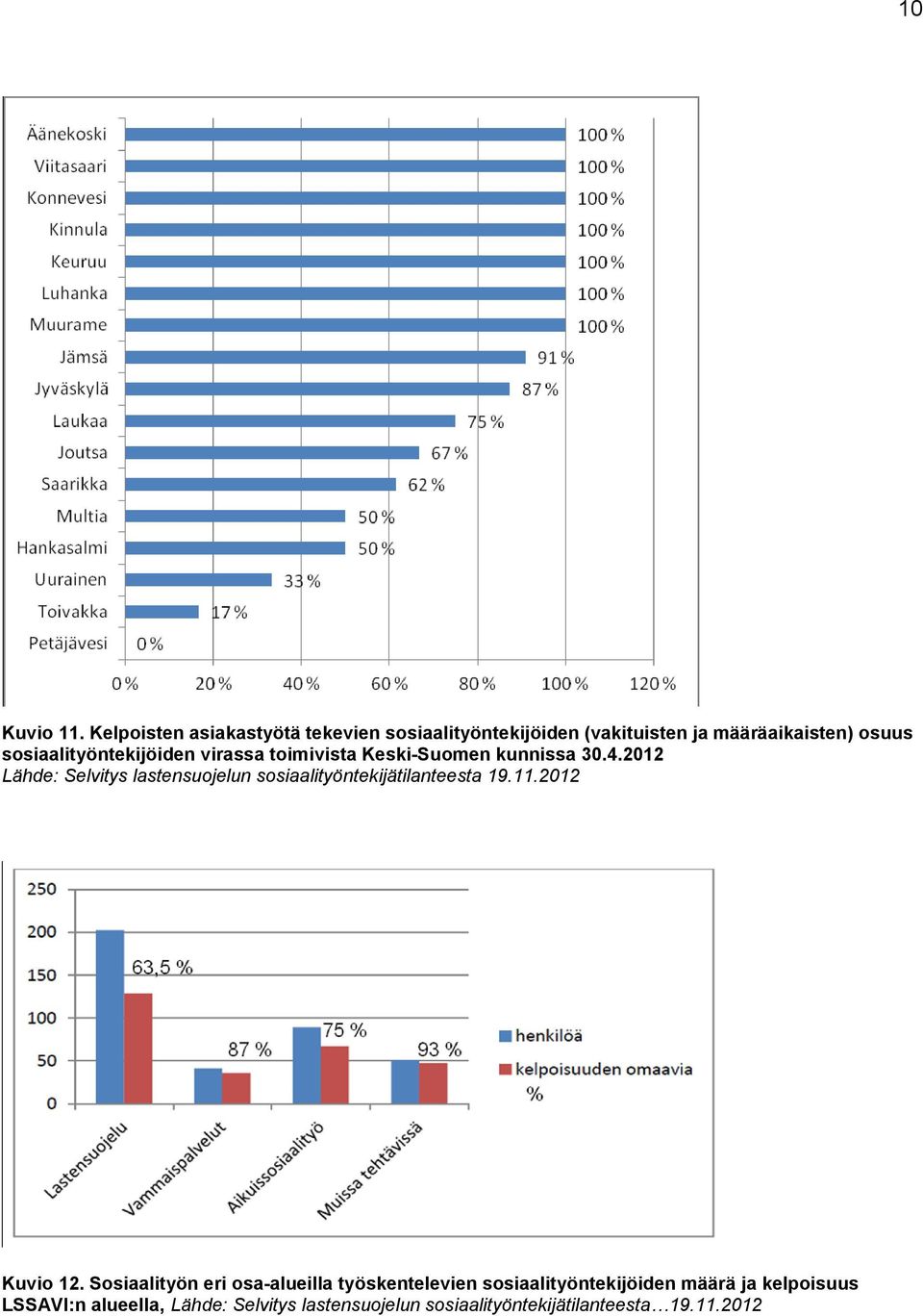 sosiaalityöntekijöiden virassa toimivista Keski-Suomen kunnissa 30.4.