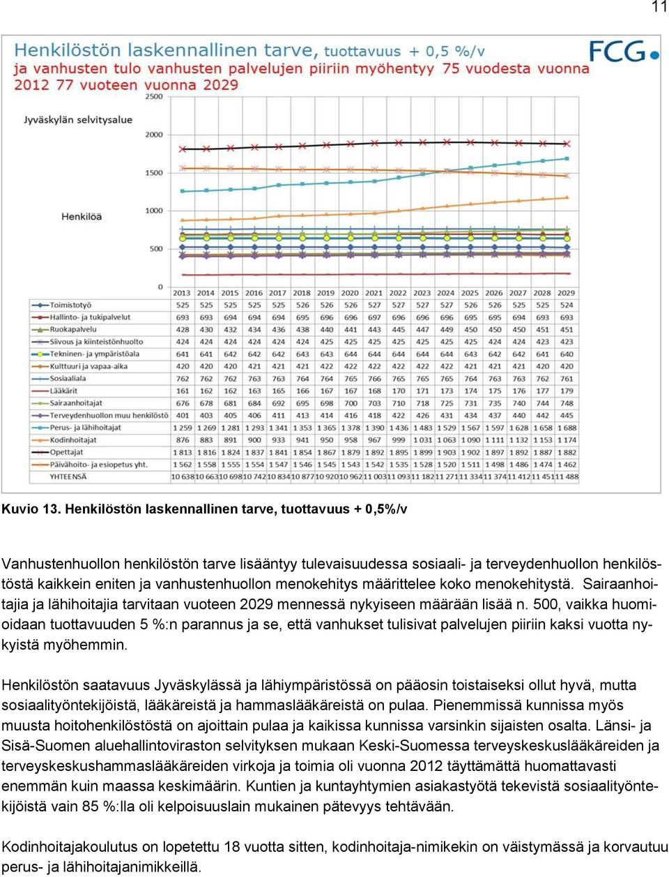 menokehitys määrittelee koko menokehitystä. Sairaanhoitajia ja lähihoitajia tarvitaan vuoteen 2029 mennessä nykyiseen määrään lisää n.