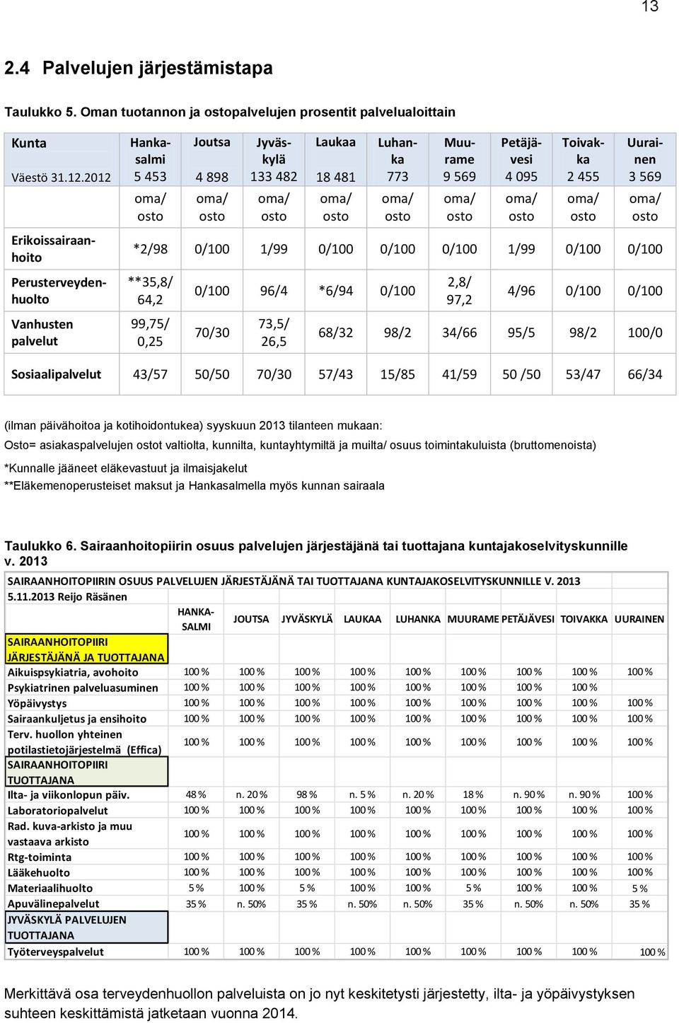 Toivakka 2 455 oma/ osto Uurainen 3 569 oma/ osto *2/98 0/100 1/99 0/100 0/100 0/100 1/99 0/100 0/100 **35,8/ 64,2 99,75/ 0,25 0/100 96/4 *6/94 0/100 70/30 73,5/ 26,5 2,8/ 97,2 4/96 0/100 0/100 68/32