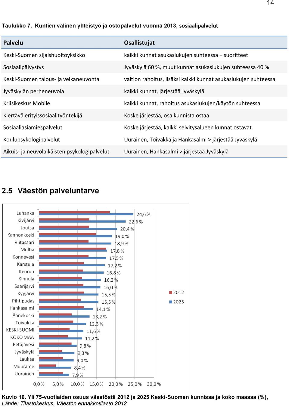 Jyväskylä 60 %, muut kunnat asukaslukujen suhteessa 40 % Keski-Suomen talous- ja velkaneuvonta Jyväskylän perheneuvola Kriisikeskus Mobile Kiertävä erityissosiaalityöntekijä Sosiaaliasiamiespalvelut
