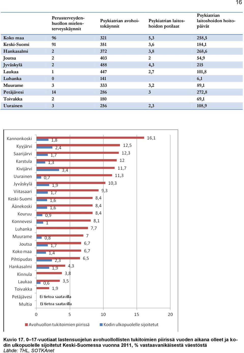 6,1 Muurame 3 333 3,2 89,1 Petäjävesi 14 286 3 272,8 Toivakka 2 180 69,1 Uurainen 3 256 2,3 108,9 Kuvio 17.