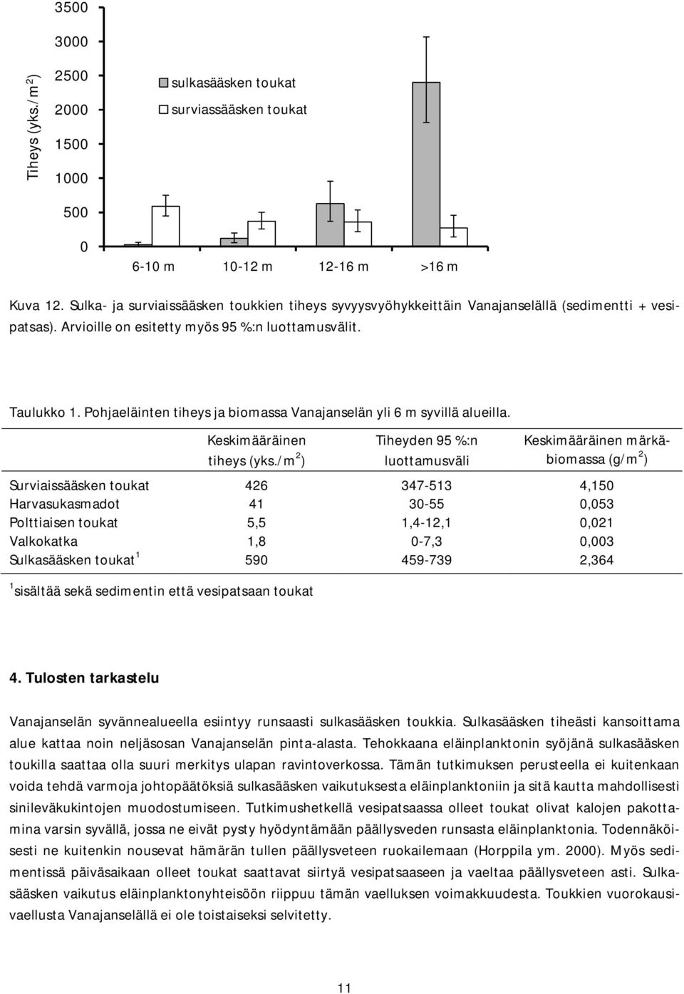 Pohjaeläinten tiheys ja biomassa Vanajanselän yli 6 m syvillä alueilla. Keskimääräinen tiheys (yks.
