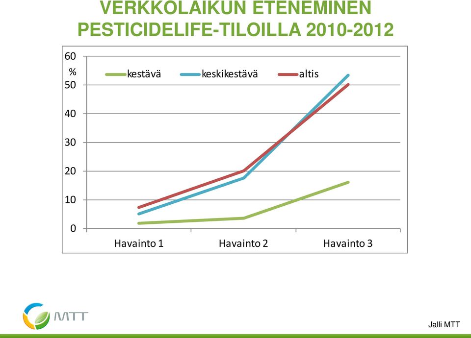 % 50 kestävä keskikestävä altis 40