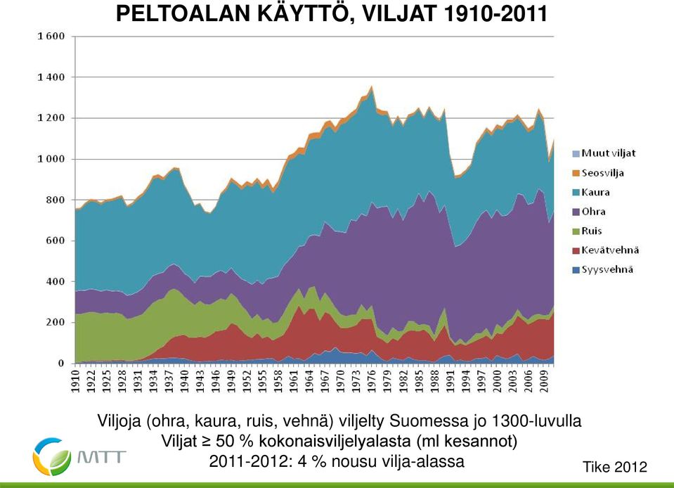 1300-luvulla Viljat 50 % kokonaisviljelyalasta