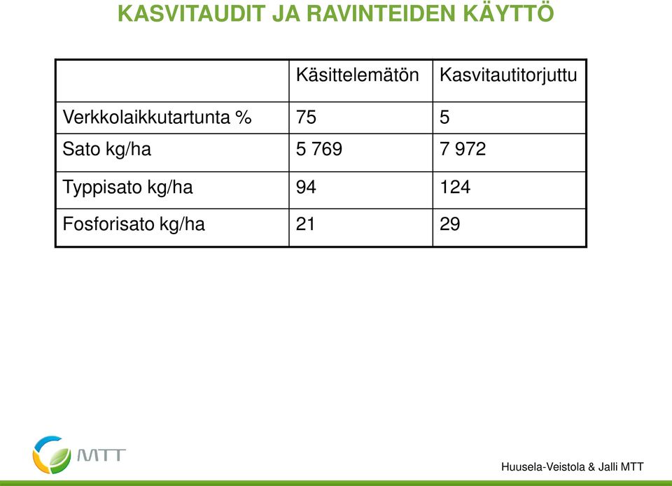 Sato kg/ha 5 769 7 972 Typpisato kg/ha 94 124